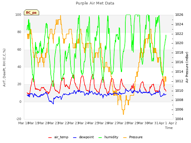 plot of Purple Air Met Data