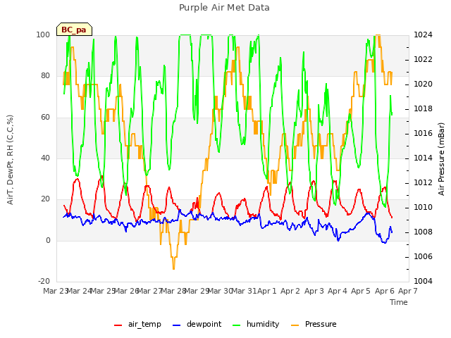 plot of Purple Air Met Data