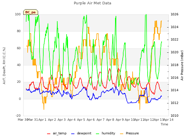 plot of Purple Air Met Data