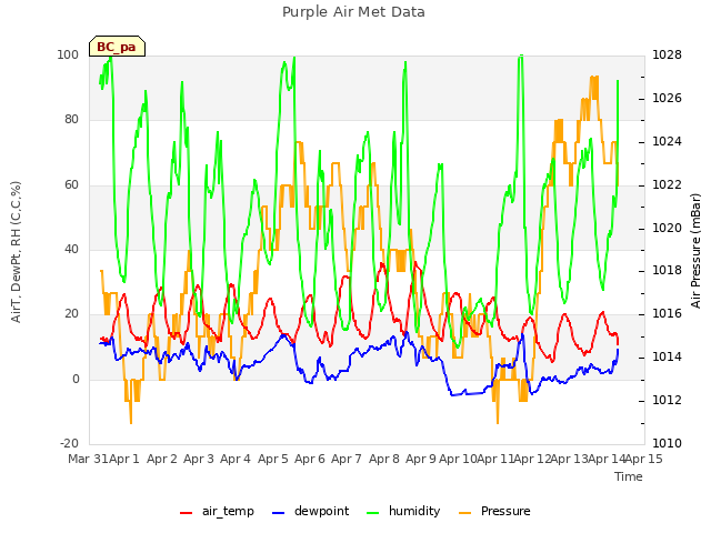 plot of Purple Air Met Data