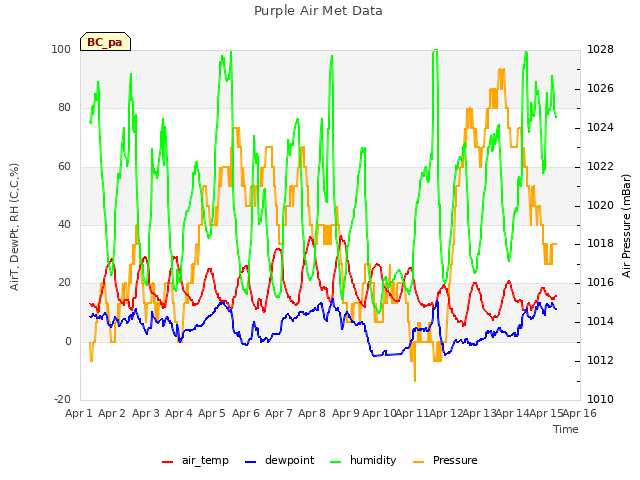 plot of Purple Air Met Data