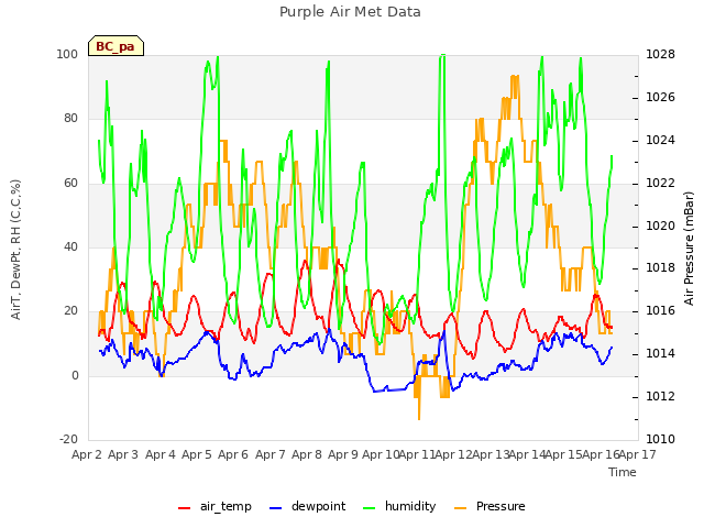 plot of Purple Air Met Data