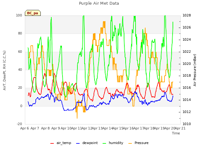 plot of Purple Air Met Data