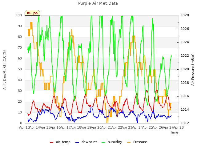 plot of Purple Air Met Data