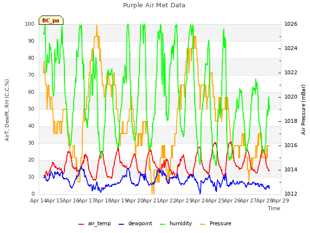 plot of Purple Air Met Data