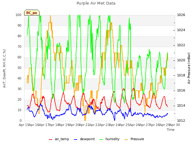 plot of Purple Air Met Data