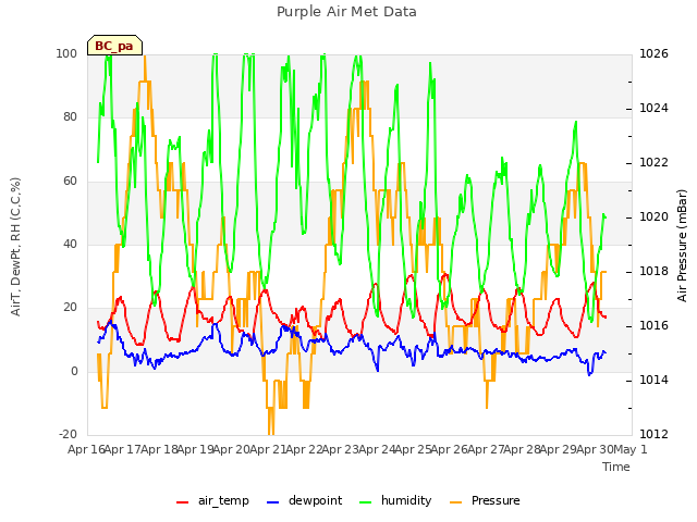 plot of Purple Air Met Data