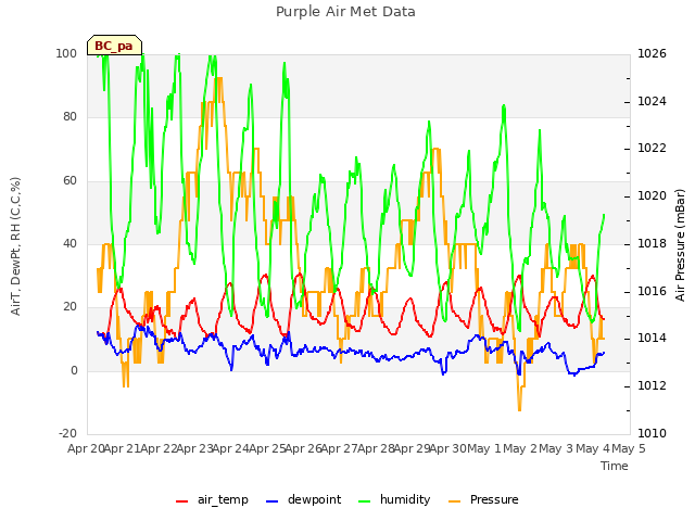 plot of Purple Air Met Data