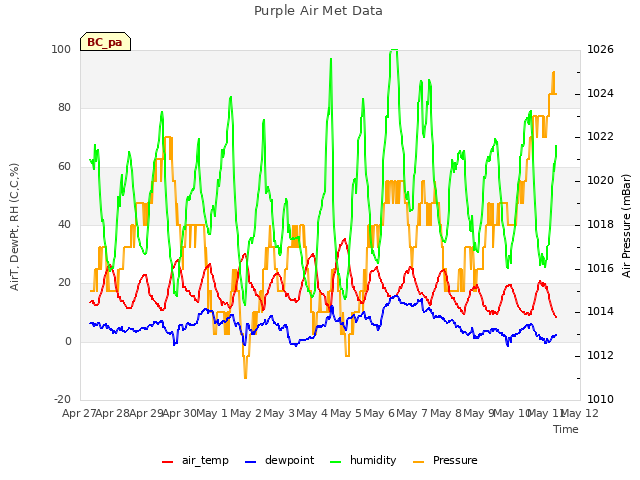 plot of Purple Air Met Data