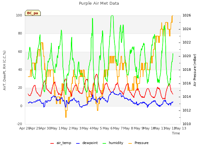 plot of Purple Air Met Data