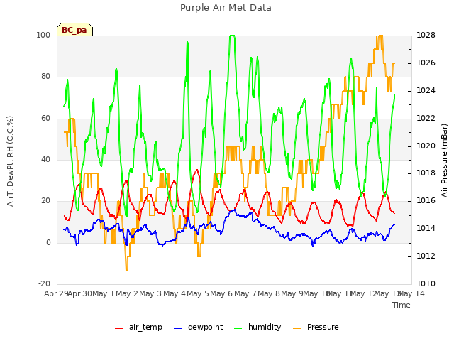 plot of Purple Air Met Data