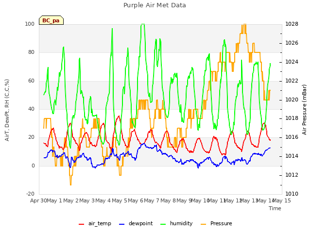 plot of Purple Air Met Data