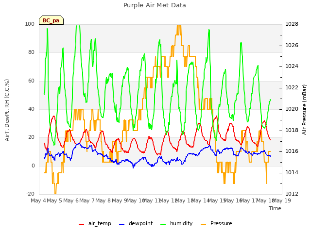 plot of Purple Air Met Data