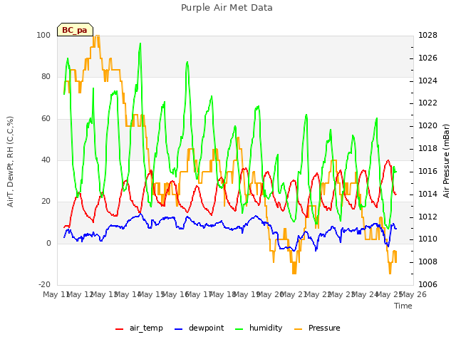 plot of Purple Air Met Data