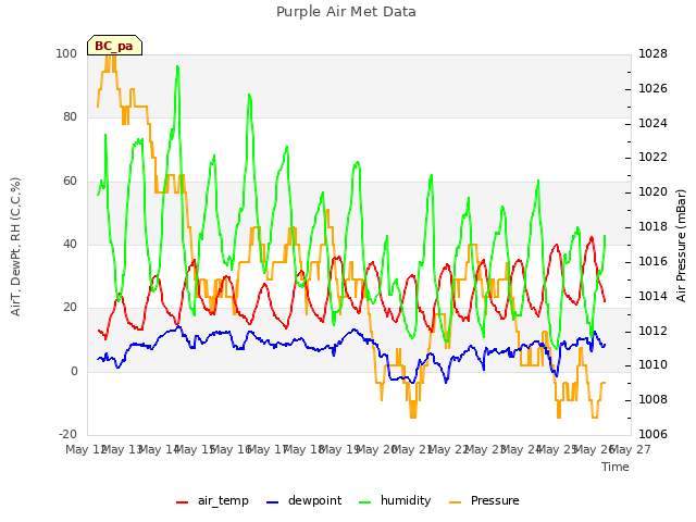 plot of Purple Air Met Data