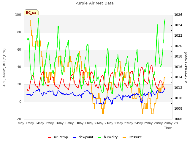 plot of Purple Air Met Data