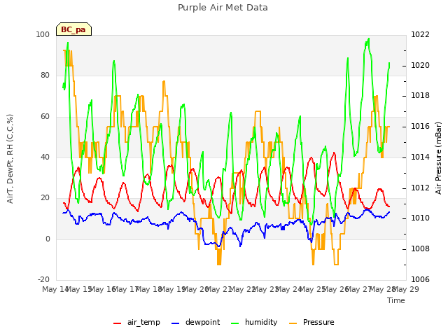 plot of Purple Air Met Data