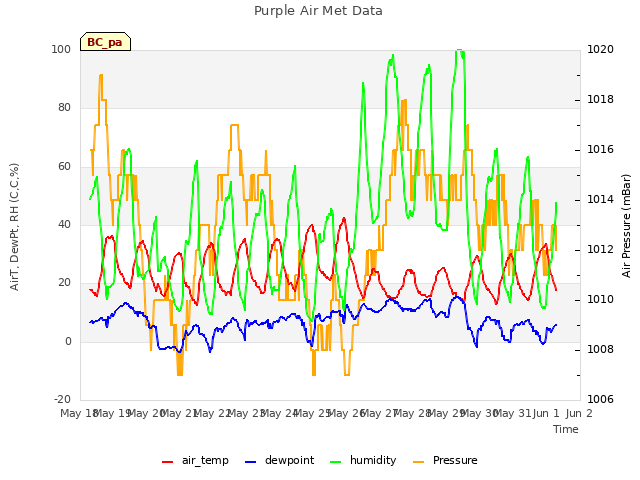 plot of Purple Air Met Data