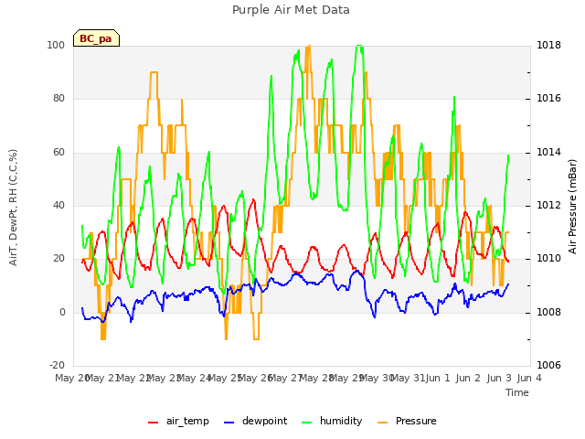 plot of Purple Air Met Data