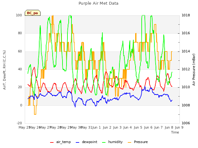 plot of Purple Air Met Data