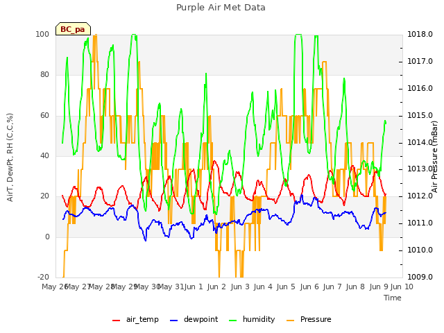 plot of Purple Air Met Data