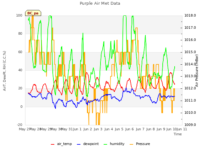 plot of Purple Air Met Data