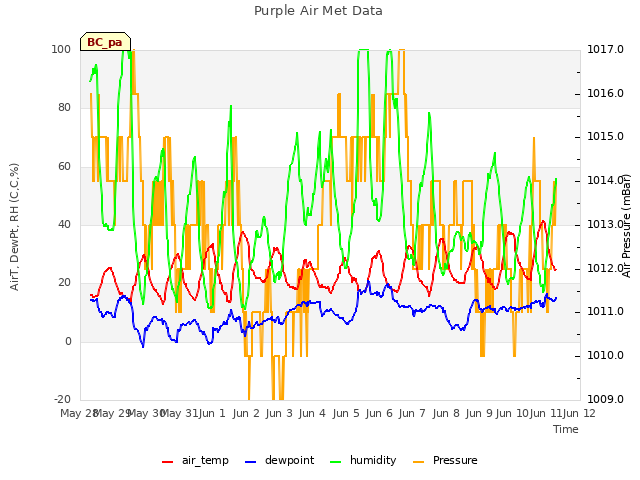 plot of Purple Air Met Data