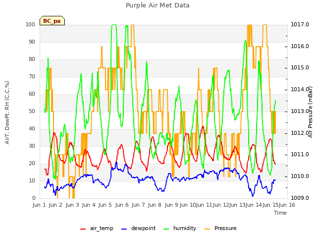 plot of Purple Air Met Data