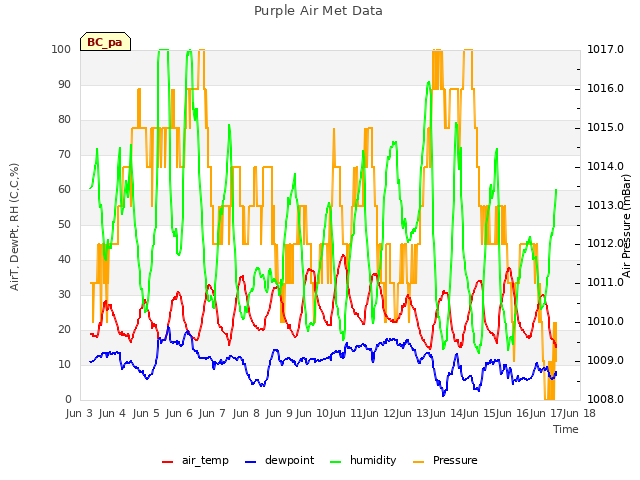 plot of Purple Air Met Data