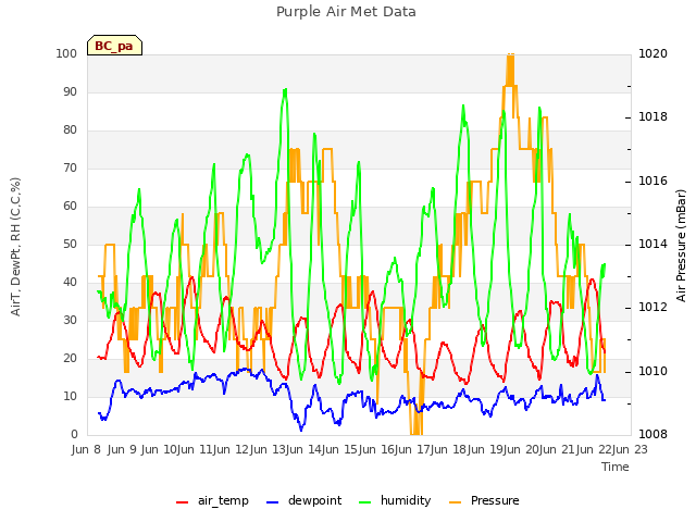 plot of Purple Air Met Data