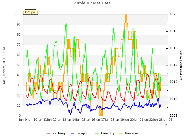 plot of Purple Air Met Data