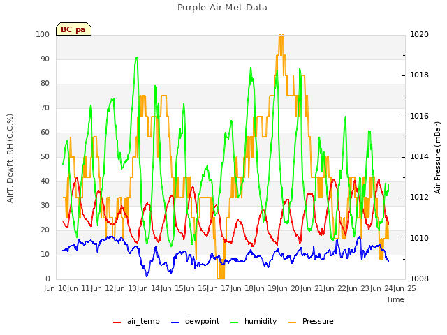 plot of Purple Air Met Data