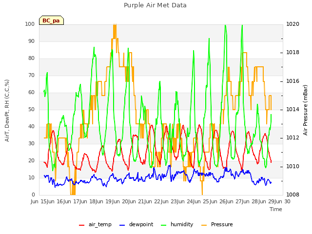 plot of Purple Air Met Data