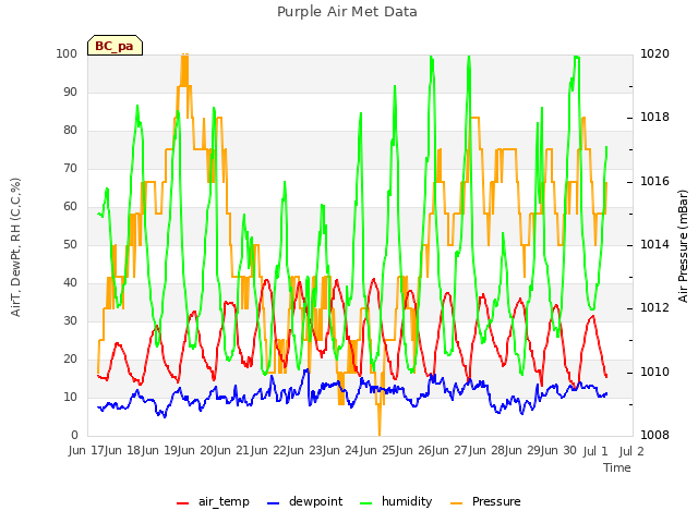 plot of Purple Air Met Data