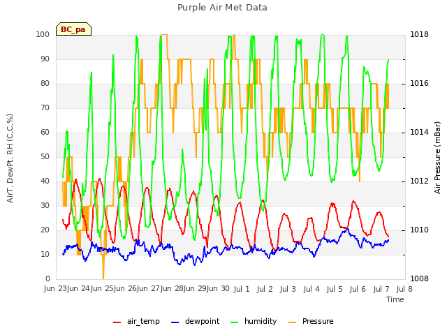 plot of Purple Air Met Data