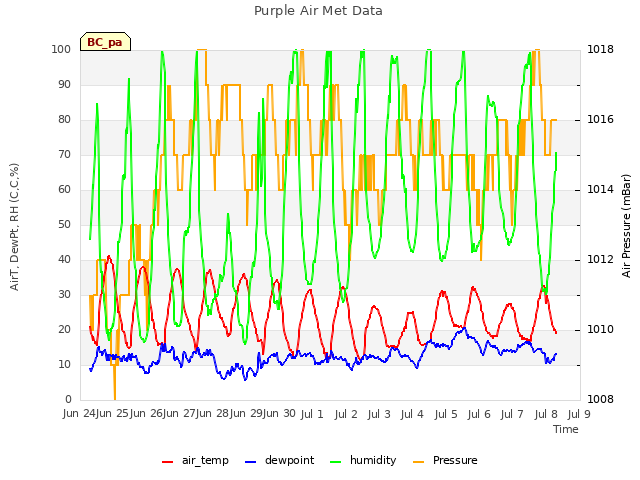 plot of Purple Air Met Data