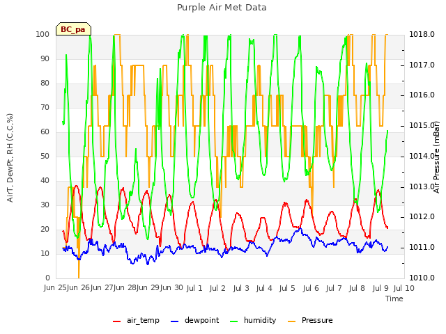 plot of Purple Air Met Data