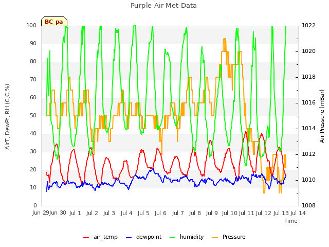 plot of Purple Air Met Data