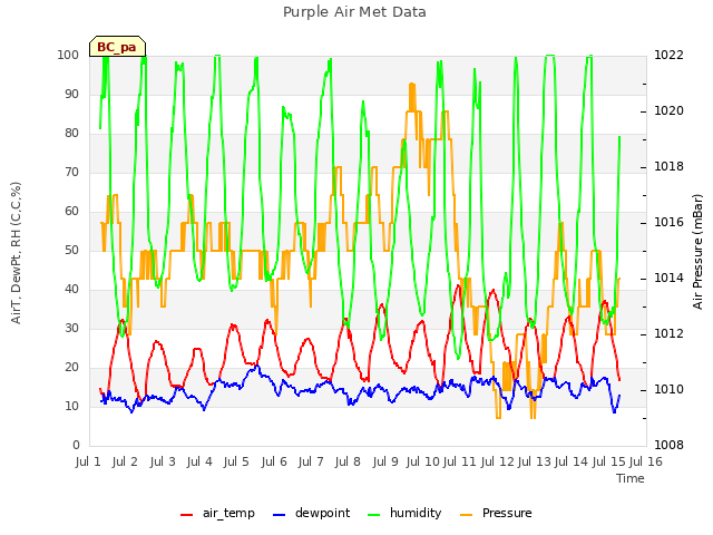 plot of Purple Air Met Data