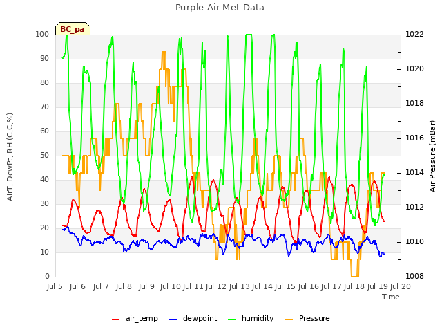 plot of Purple Air Met Data