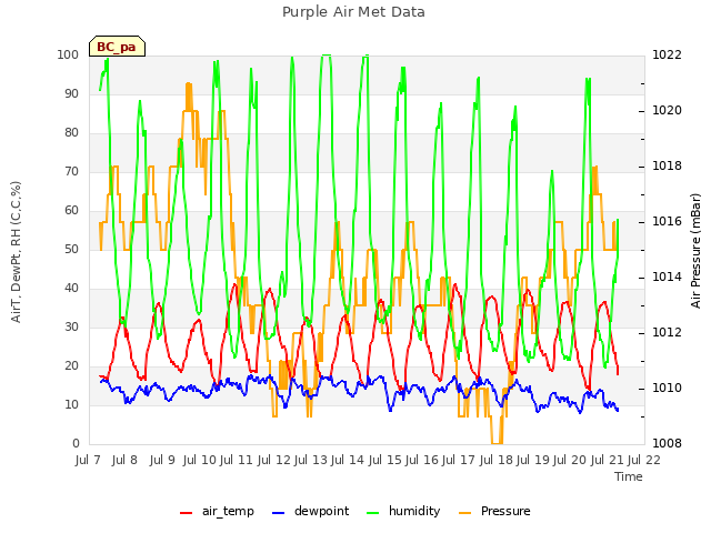 plot of Purple Air Met Data