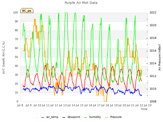 plot of Purple Air Met Data