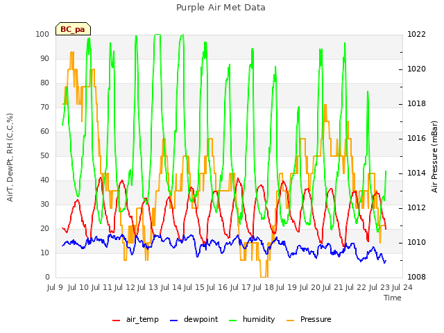 plot of Purple Air Met Data