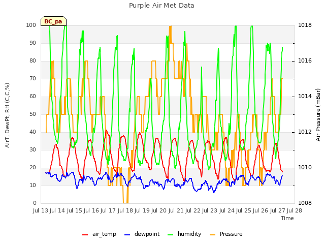 plot of Purple Air Met Data