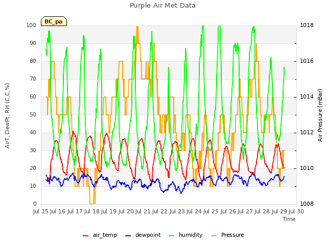 plot of Purple Air Met Data