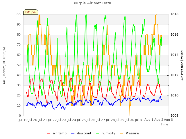 plot of Purple Air Met Data