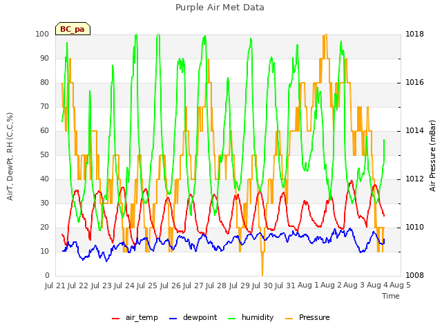 plot of Purple Air Met Data