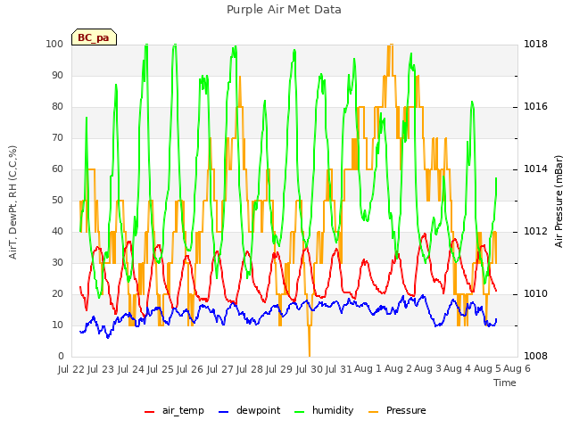 plot of Purple Air Met Data