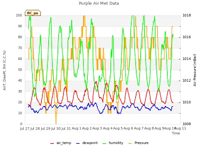 plot of Purple Air Met Data