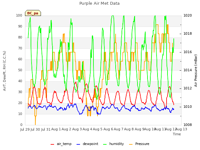 plot of Purple Air Met Data